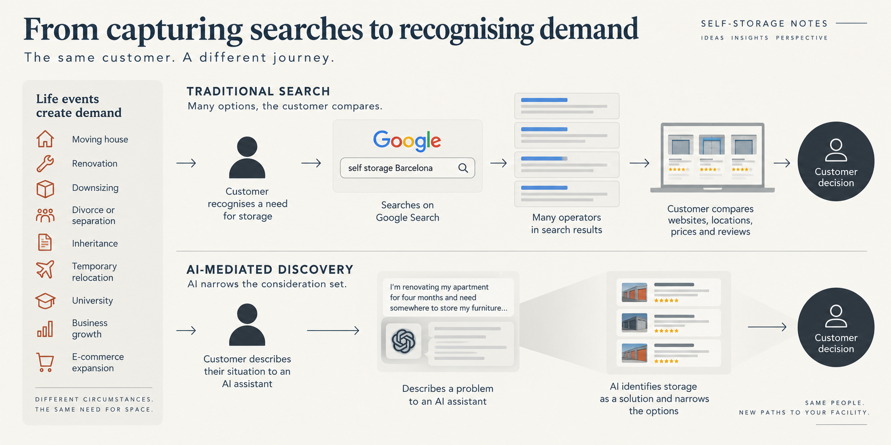 From capturing searches to recognising demand — traditional Google Search versus AI-mediated discovery