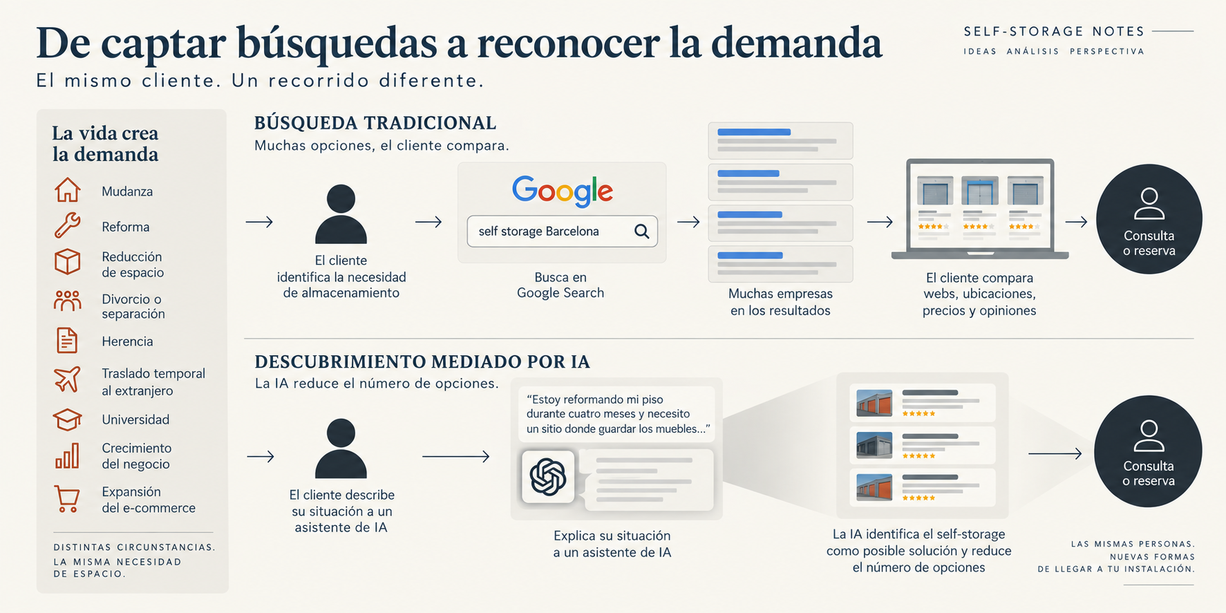 De captar búsquedas a reconocer la demanda --- Google Search tradicional frente al descubrimiento mediante IA